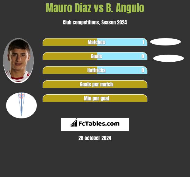 Mauro Diaz vs B. Angulo h2h player stats