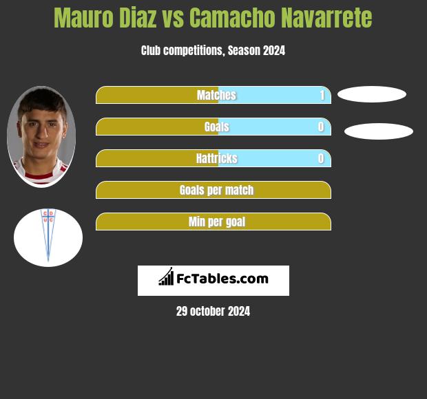 Mauro Diaz vs Camacho Navarrete h2h player stats