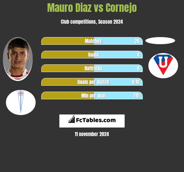 Mauro Diaz vs Cornejo h2h player stats