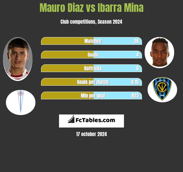 Mauro Diaz vs Ibarra Mina h2h player stats