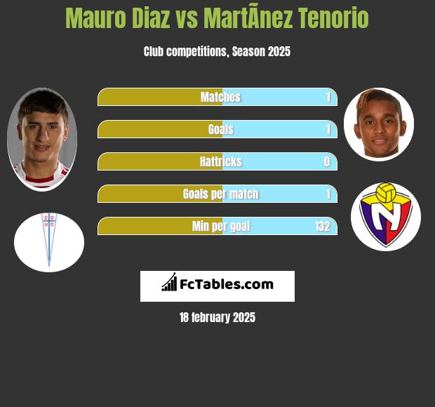 Mauro Diaz vs MartÃ­nez Tenorio h2h player stats