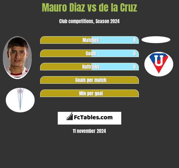 Mauro Diaz vs de la Cruz h2h player stats