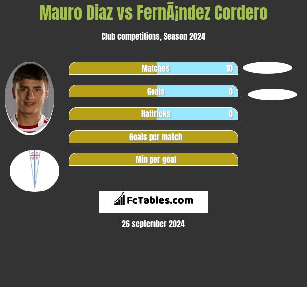 Mauro Diaz vs FernÃ¡ndez Cordero h2h player stats