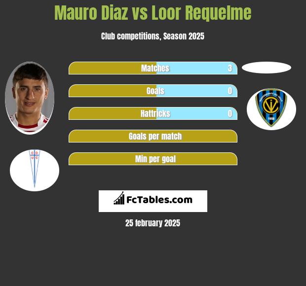 Mauro Diaz vs Loor Requelme h2h player stats