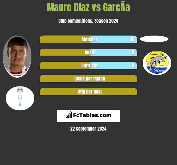 Mauro Diaz vs GarcÃ­a h2h player stats