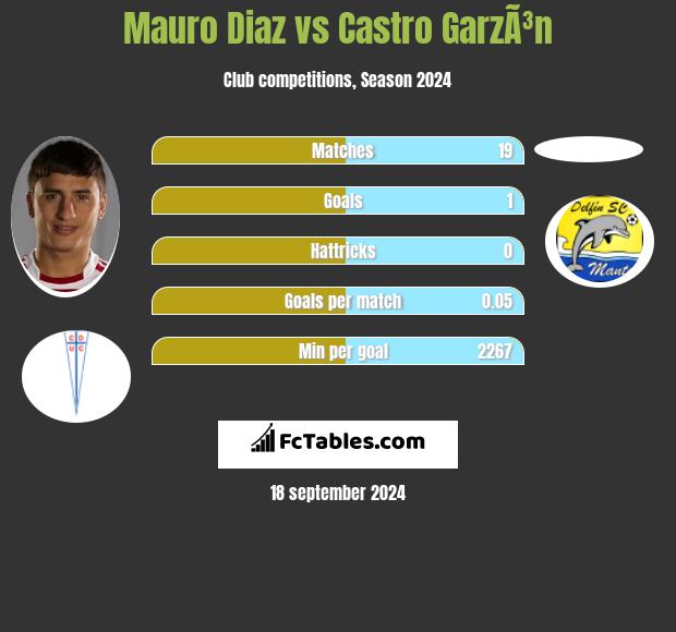 Mauro Diaz vs Castro GarzÃ³n h2h player stats