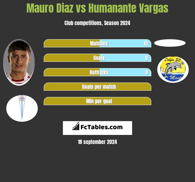 Mauro Diaz vs Humanante Vargas h2h player stats