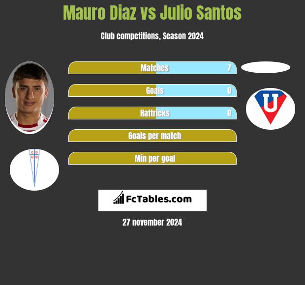 Mauro Diaz vs Julio Santos h2h player stats