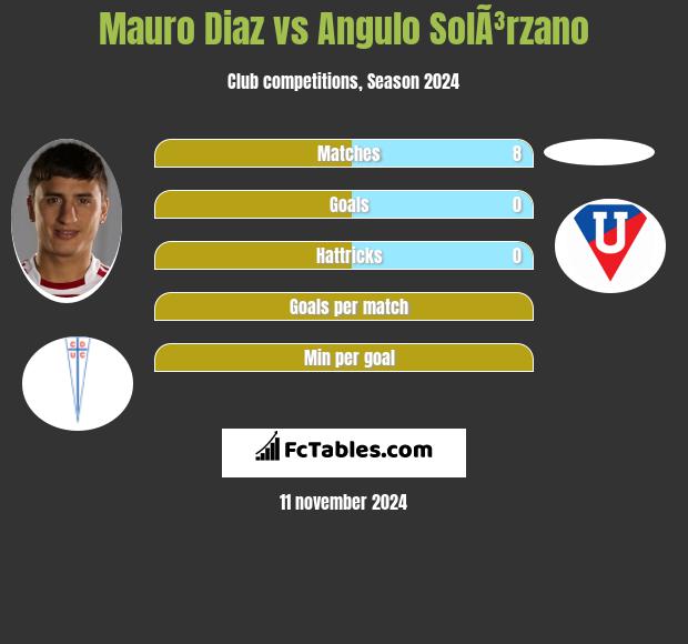 Mauro Diaz vs Angulo SolÃ³rzano h2h player stats