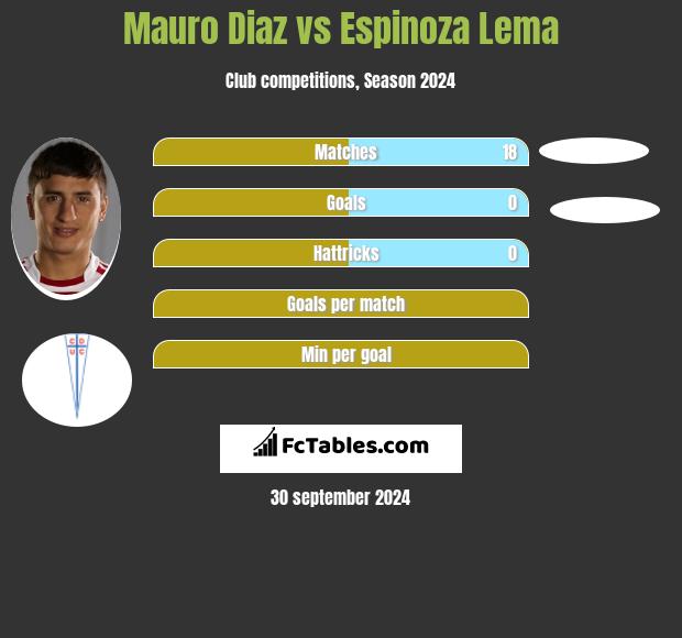 Mauro Diaz vs Espinoza Lema h2h player stats