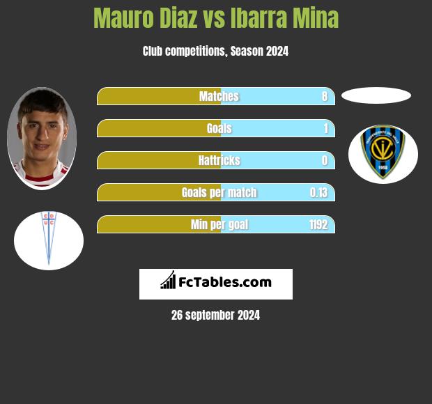 Mauro Diaz vs Ibarra Mina h2h player stats