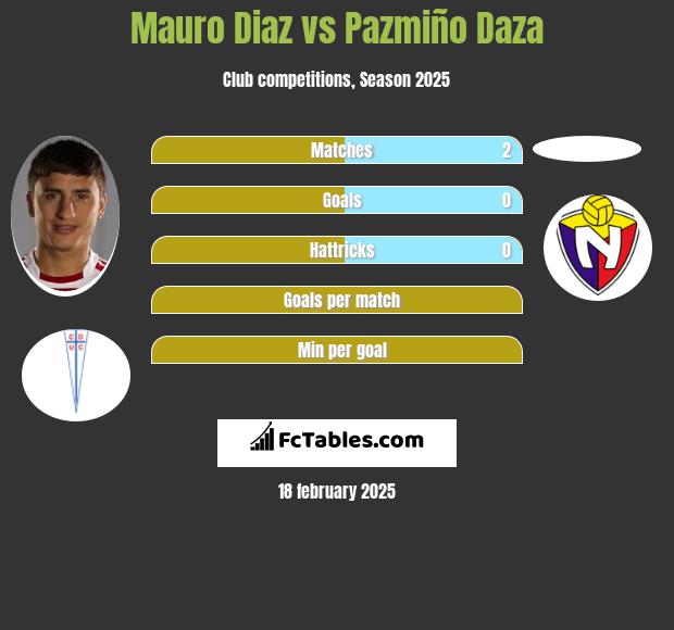 Mauro Diaz vs Pazmiño Daza h2h player stats