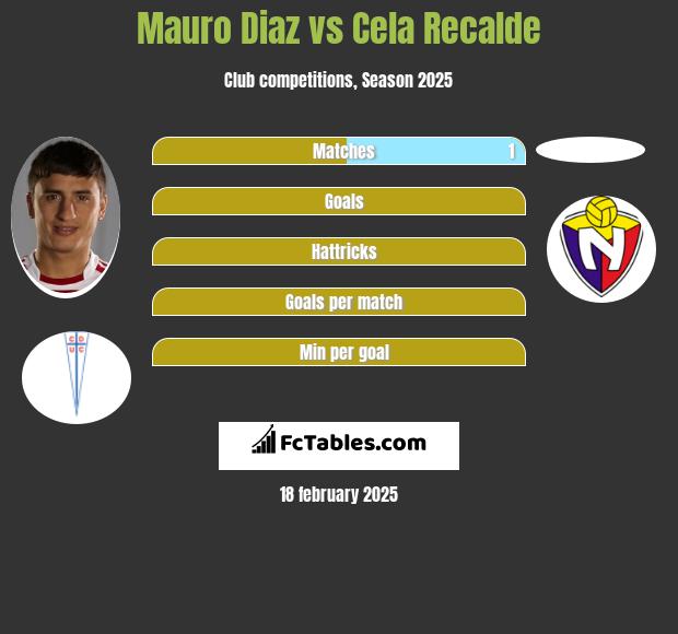 Mauro Diaz vs Cela Recalde h2h player stats