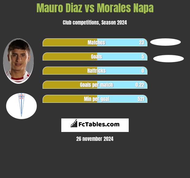 Mauro Diaz vs Morales Napa h2h player stats