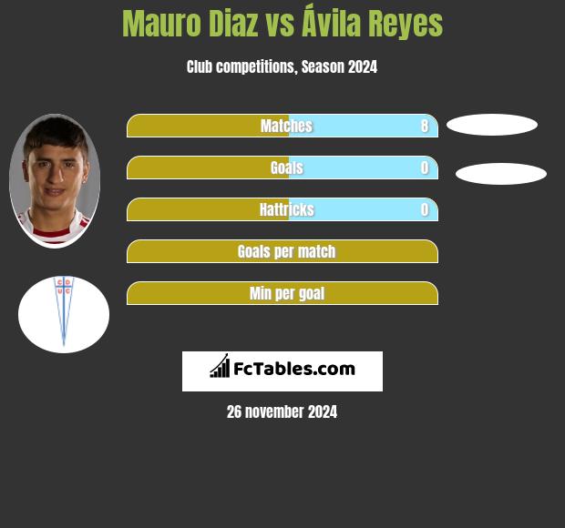 Mauro Diaz vs Ávila Reyes h2h player stats