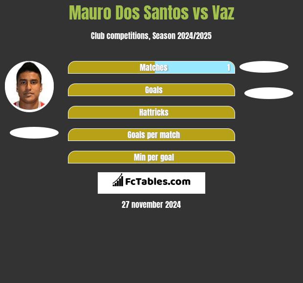 Mauro Dos Santos vs Vaz h2h player stats