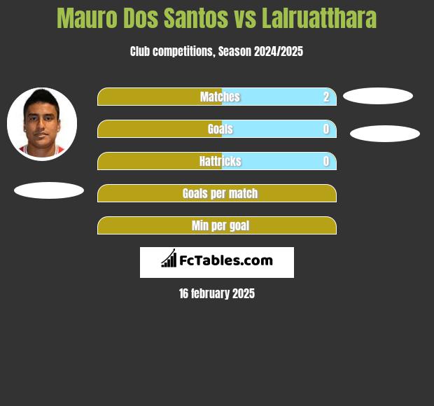 Mauro Dos Santos vs Lalruatthara h2h player stats