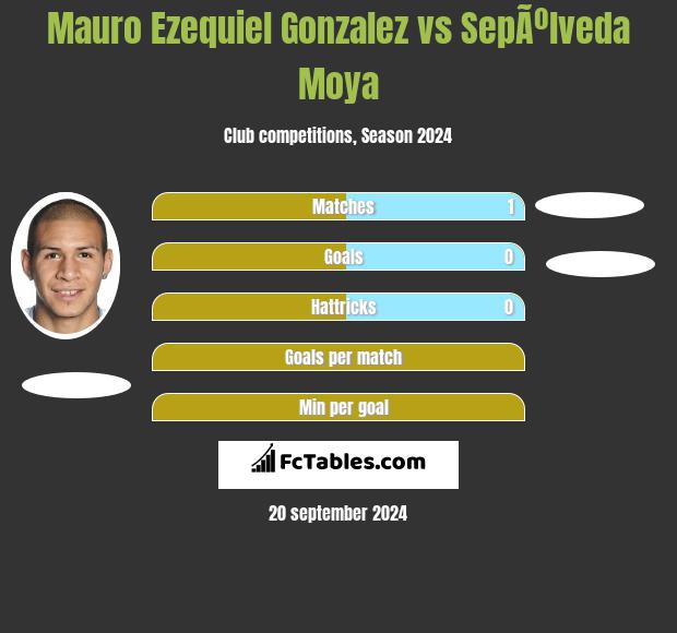 Mauro Ezequiel Gonzalez vs SepÃºlveda Moya h2h player stats