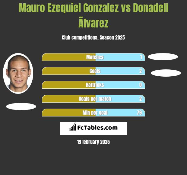 Mauro Ezequiel Gonzalez vs Donadell Ãlvarez h2h player stats