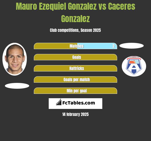 Mauro Ezequiel Gonzalez vs Caceres Gonzalez h2h player stats