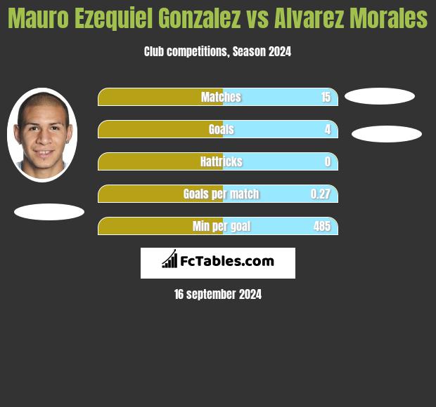 Mauro Ezequiel Gonzalez vs Alvarez Morales h2h player stats