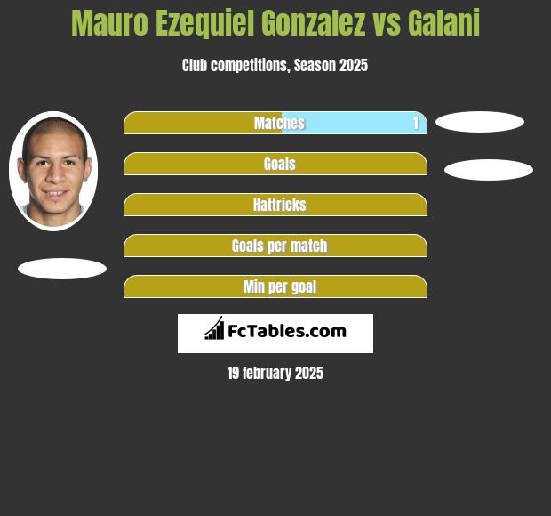 Mauro Ezequiel Gonzalez vs Galani h2h player stats