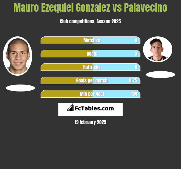 Mauro Ezequiel Gonzalez vs Palavecino h2h player stats