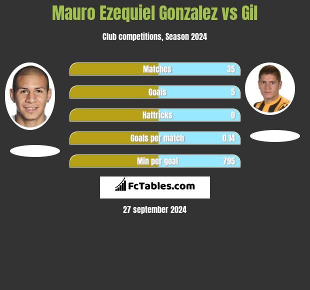 Mauro Ezequiel Gonzalez vs Gil h2h player stats