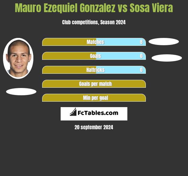 Mauro Ezequiel Gonzalez vs Sosa Viera h2h player stats