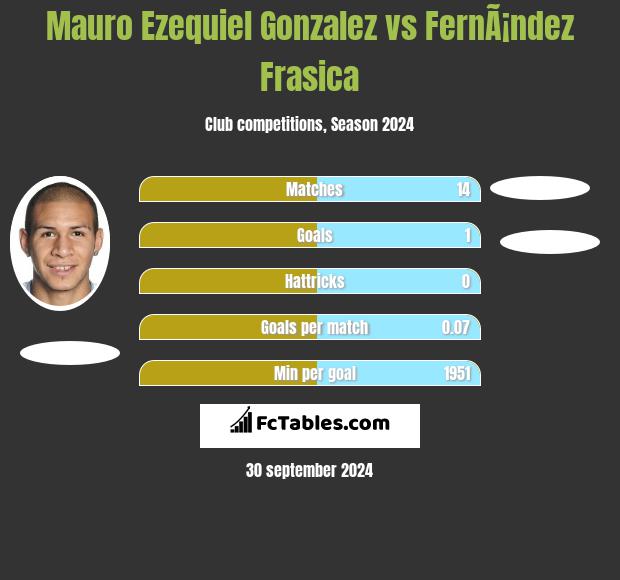 Mauro Ezequiel Gonzalez vs FernÃ¡ndez Frasica h2h player stats