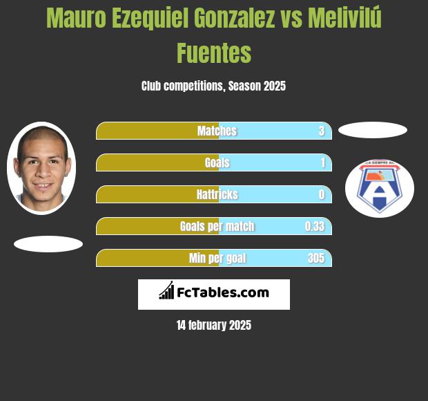 Mauro Ezequiel Gonzalez vs Melivilú Fuentes h2h player stats