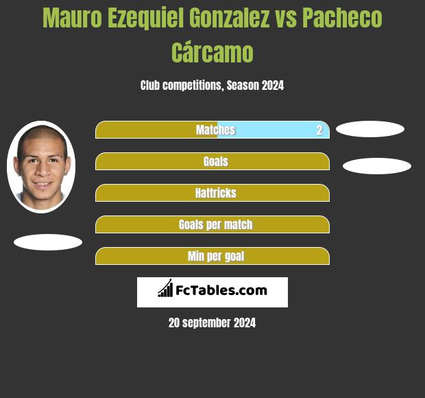 Mauro Ezequiel Gonzalez vs Pacheco Cárcamo h2h player stats