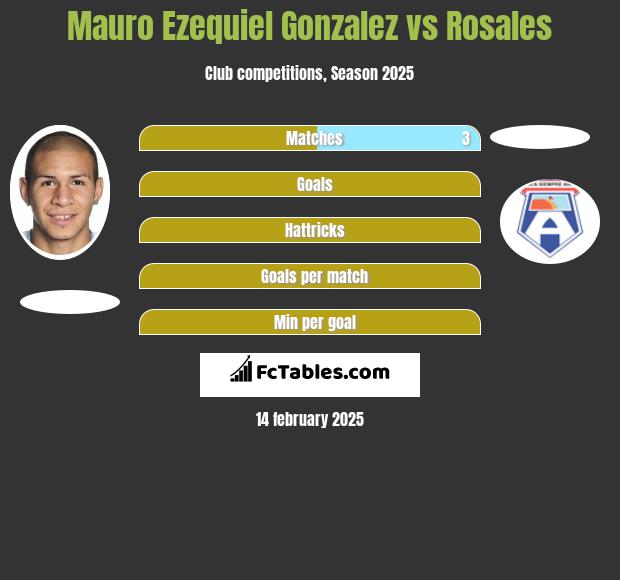 Mauro Ezequiel Gonzalez vs Rosales h2h player stats