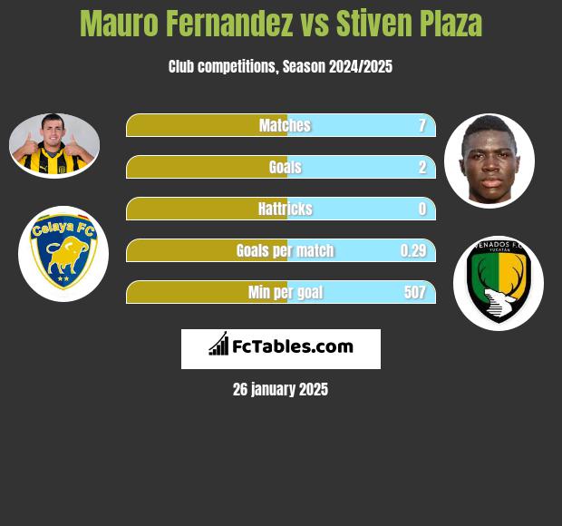 Mauro Fernandez vs Stiven Plaza h2h player stats