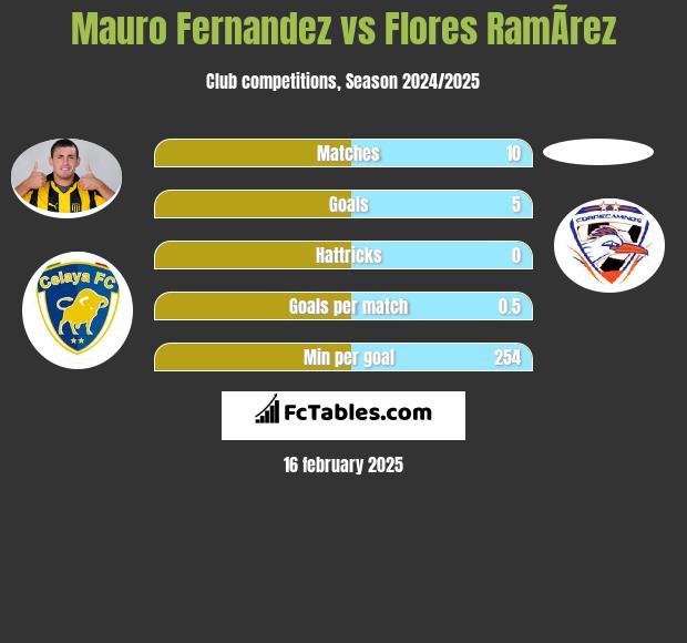 Mauro Fernandez vs Flores RamÃ­rez h2h player stats