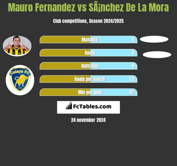 Mauro Fernandez vs SÃ¡nchez De La Mora h2h player stats