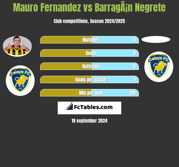 Mauro Fernandez vs BarragÃ¡n Negrete h2h player stats