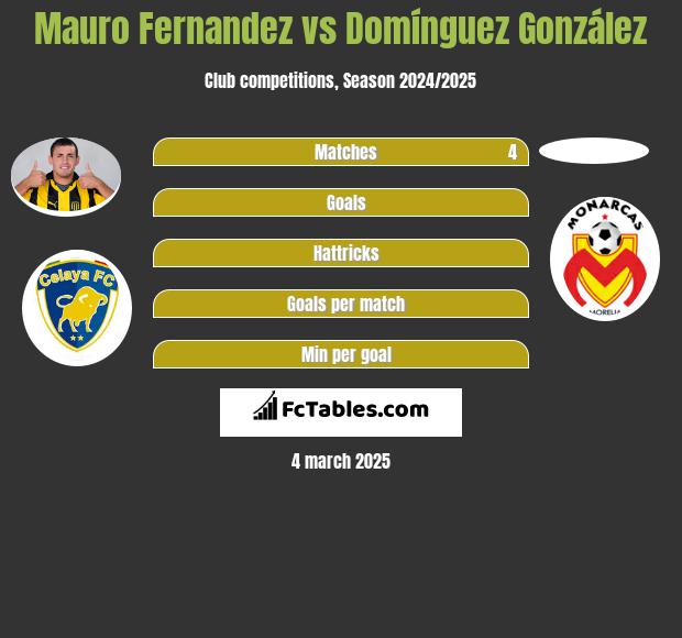 Mauro Fernandez vs Domínguez González h2h player stats