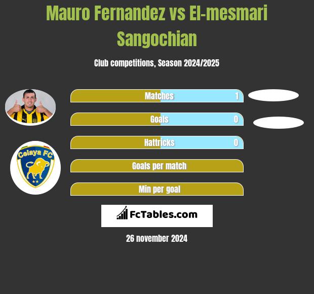 Mauro Fernandez vs El-mesmari Sangochian h2h player stats