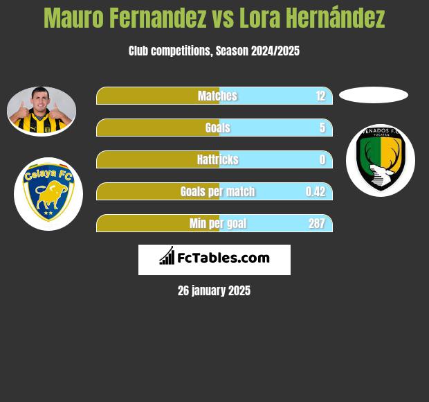 Mauro Fernandez vs Lora Hernández h2h player stats