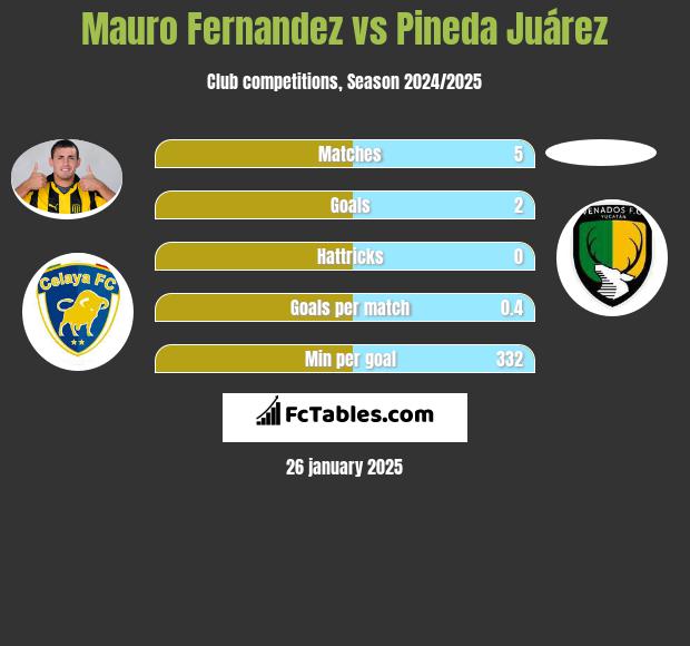 Mauro Fernandez vs Pineda Juárez h2h player stats