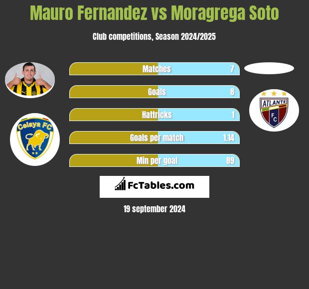 Mauro Fernandez vs Moragrega Soto h2h player stats