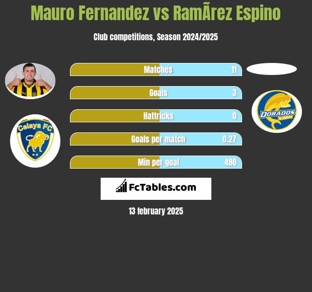 Mauro Fernandez vs RamÃ­rez Espino h2h player stats