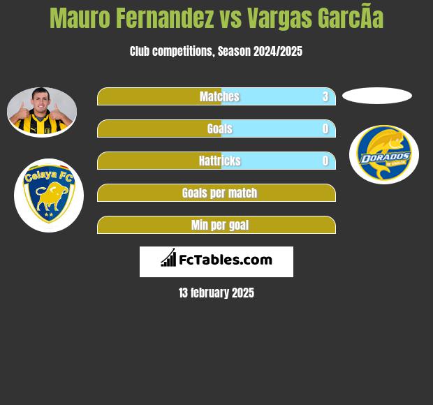 Mauro Fernandez vs Vargas GarcÃ­a h2h player stats