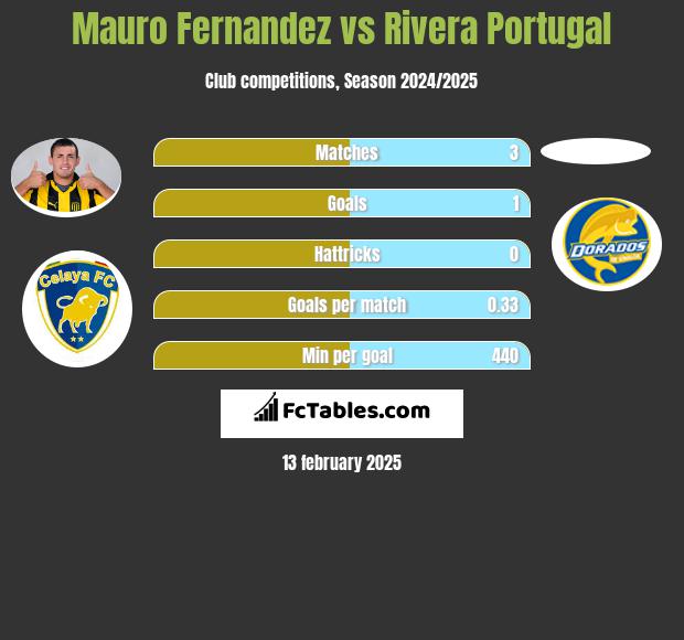 Mauro Fernandez vs Rivera Portugal h2h player stats