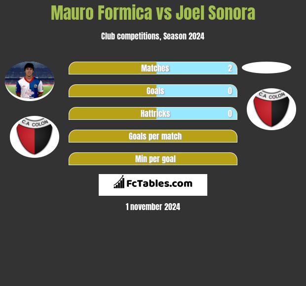 Mauro Formica vs Joel Sonora h2h player stats