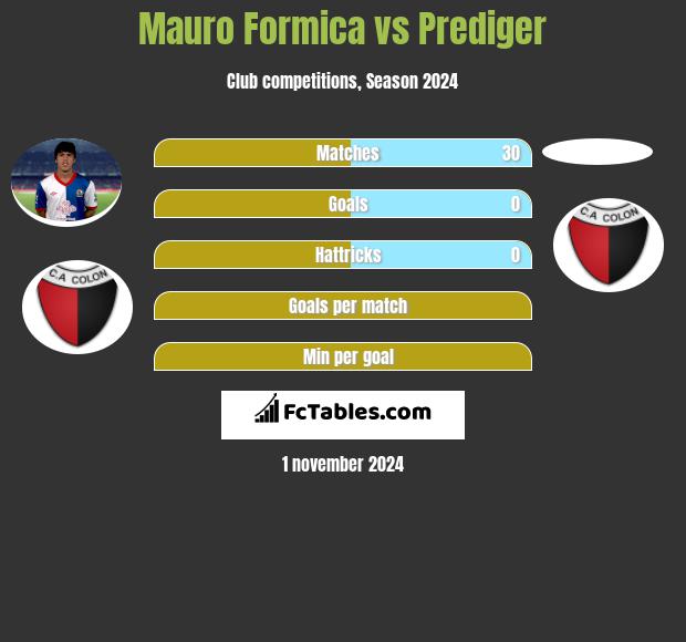 Mauro Formica vs Prediger h2h player stats