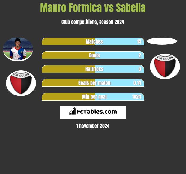 Mauro Formica vs Sabella h2h player stats