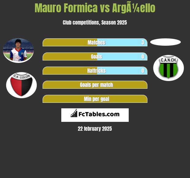 Mauro Formica vs ArgÃ¼ello h2h player stats