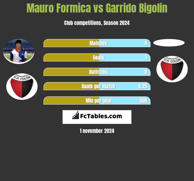 Mauro Formica vs Garrido Bigolin h2h player stats